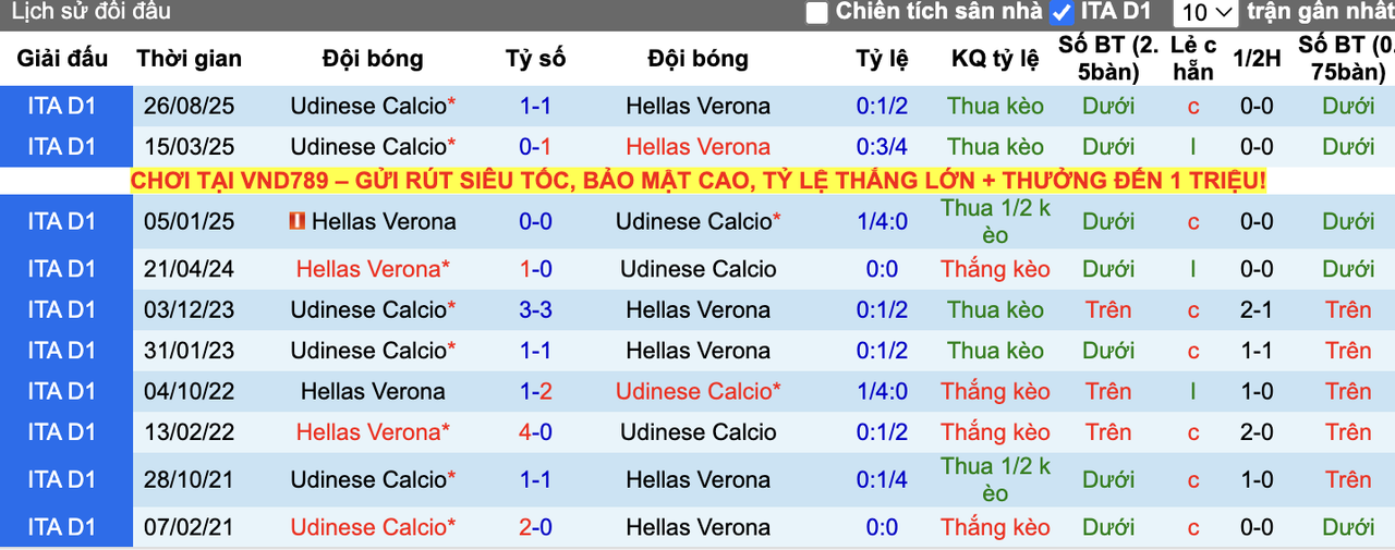 Thành tích đối đầu Hellas Verona vs Udinese